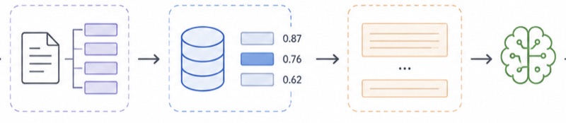 Retrieval pipeline: chunked document, ranked vector matches, assembled context, model