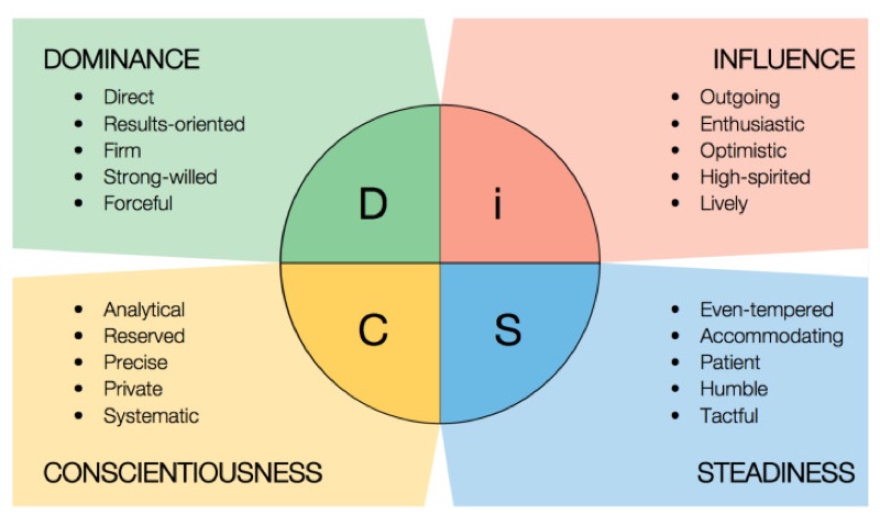 DISC personality quadrants: dominance, influence, steadiness, conscientiousness
